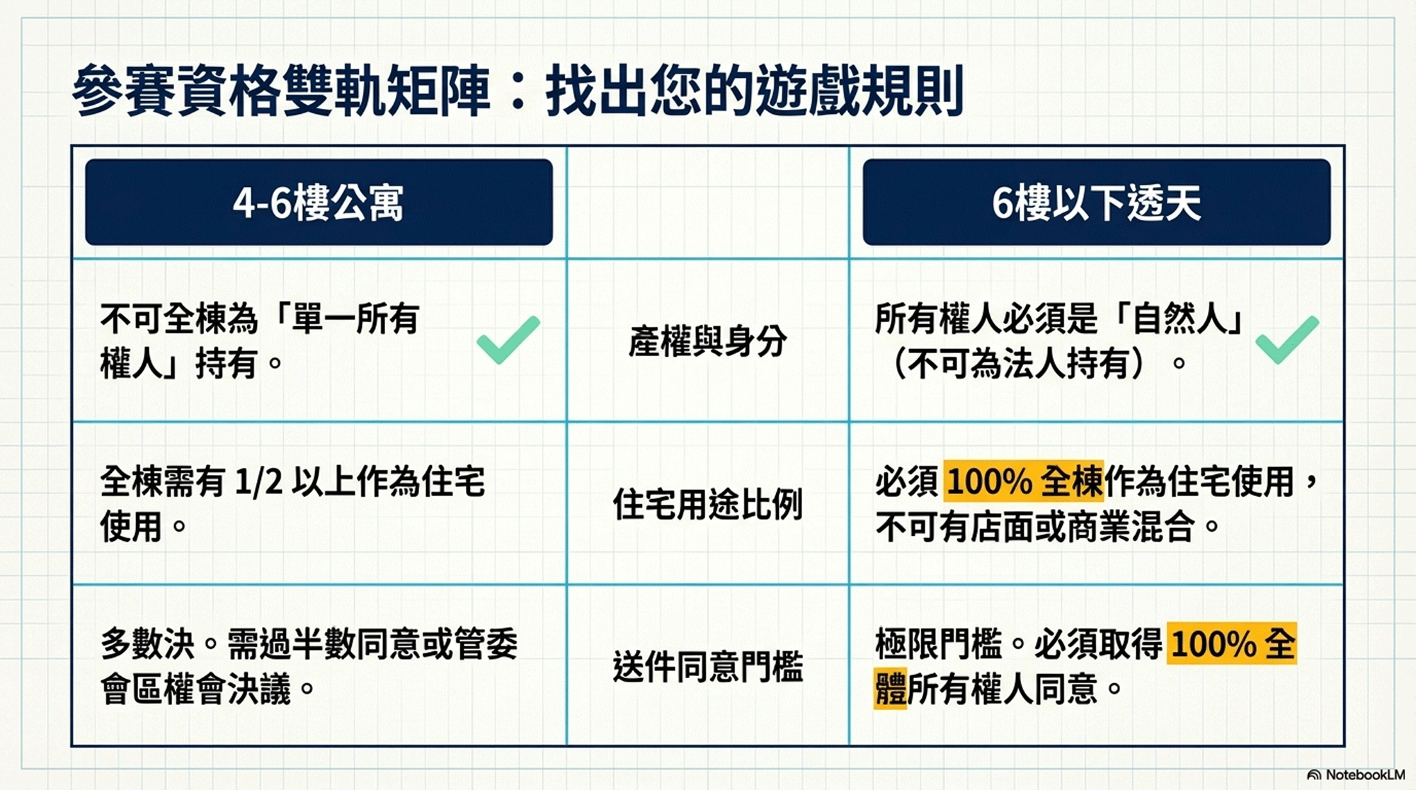 老屋補助申請資格對照：4-6樓公寓與6樓以下透天在產權身分、住宅用途比例、送件同意門檻的雙軌差異表
